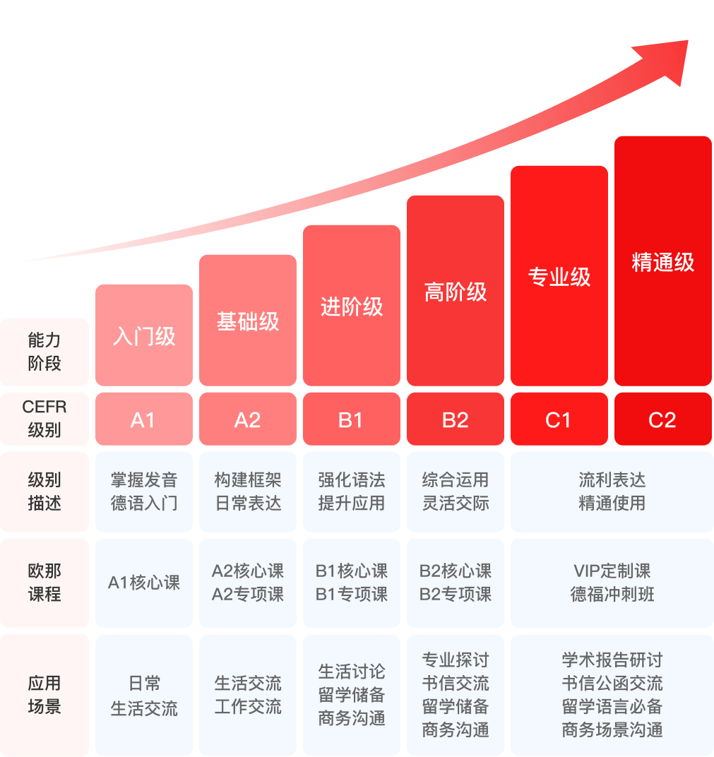 专业的课程体系