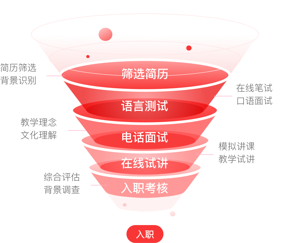 5轮筛选 录取率不超过5%