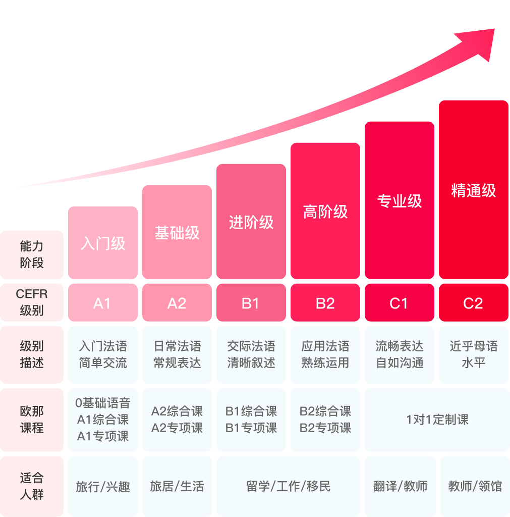 专业的课程体系