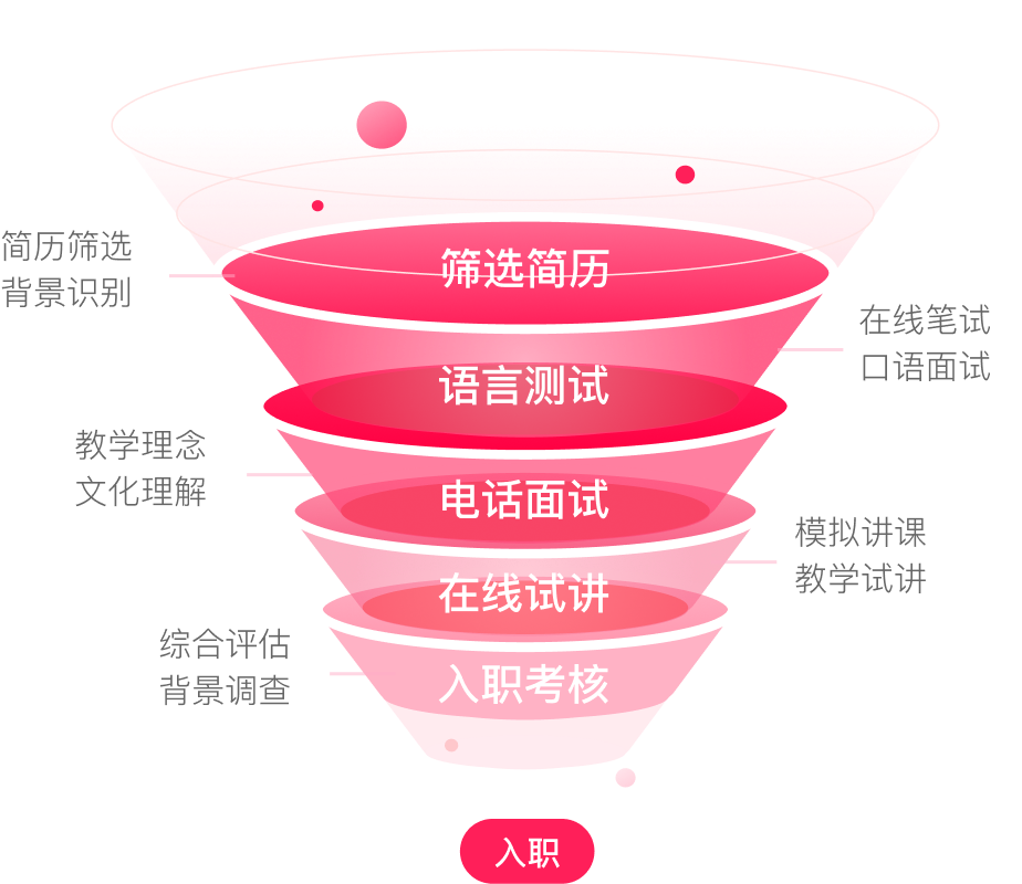 5轮筛选 录取率不超过5%