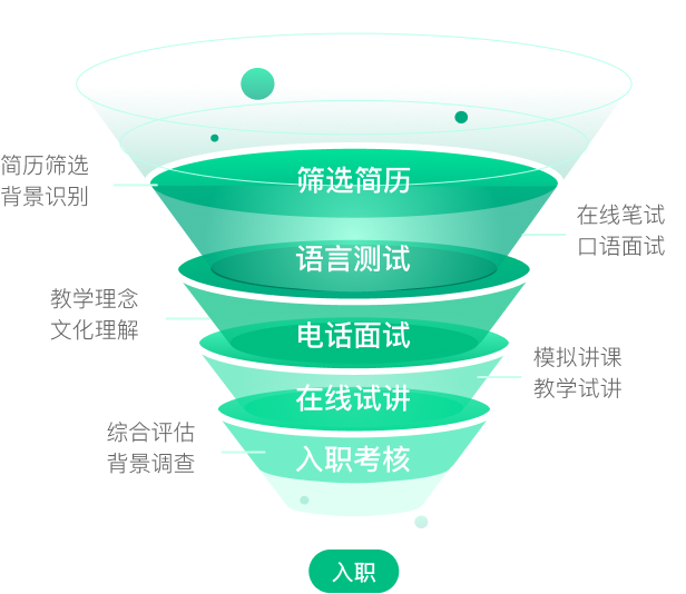 5轮筛选 录取率不超过5%