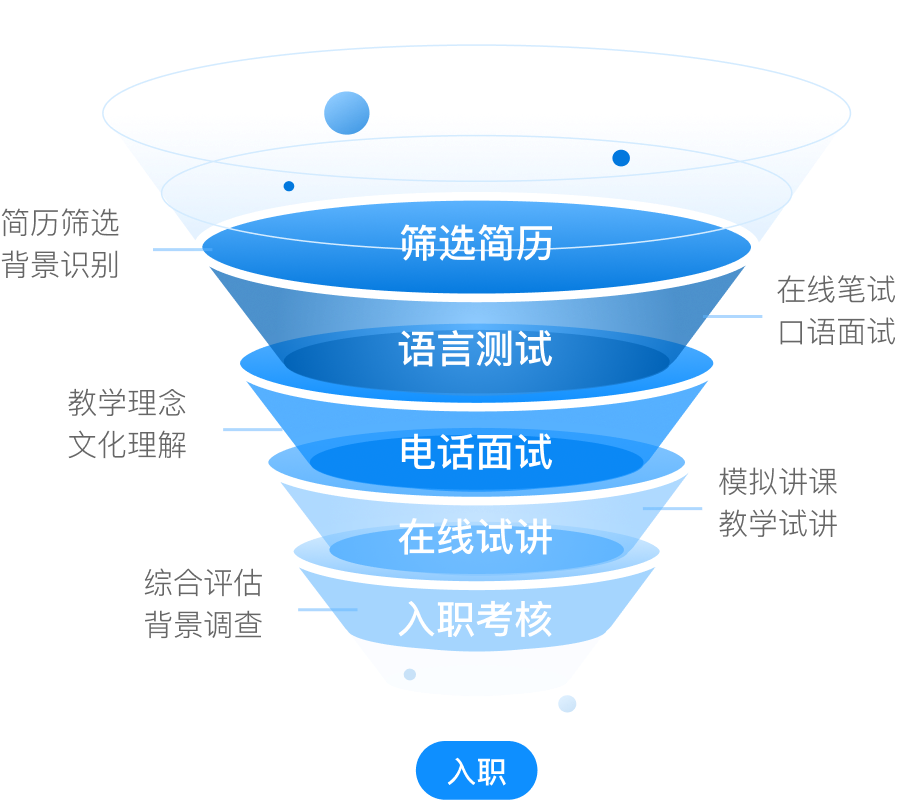 5轮筛选 录取率不超过5%